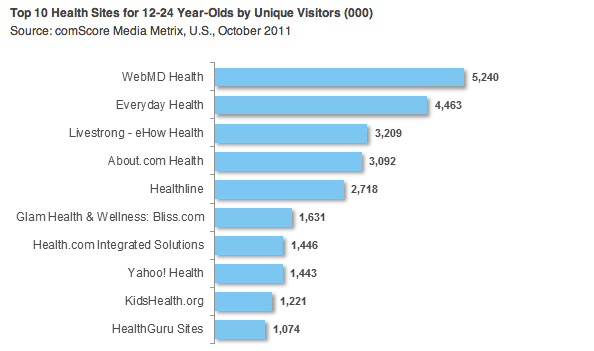 Comscore_Healthcare_Site How Young People Consume Online Health Information